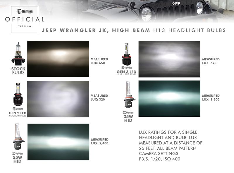 LED vs Halogen vs HID in Headlights with Reflectors